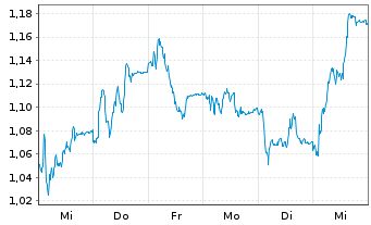 Chart Mini Future Long Deutsche Boerse - 1 Woche