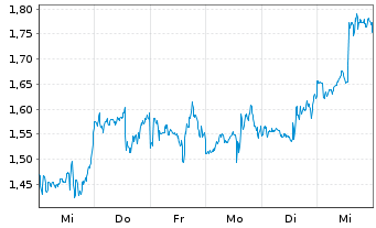 Chart Mini Future Long Exxon Mobil - 1 Week