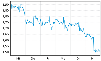 Chart Mini Future Short Exxon Mobil - 1 Week