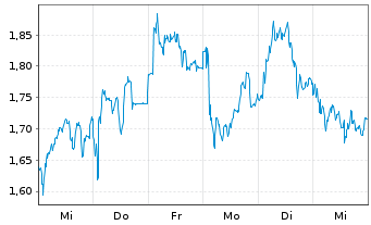 Chart Mini Future Long Banco Santander - 1 Woche