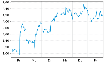 Chart Mini Future Long Riot Blockchain - 1 Week