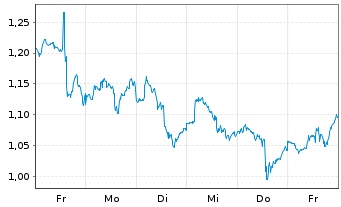 Chart Mini Future Long Altria - 1 Woche