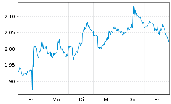 Chart Mini Future Short Altria - 1 Woche