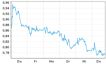 Chart Mini Future Long Lanxess - 1 Woche
