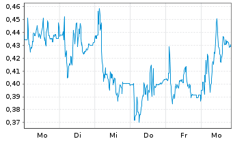 Chart Mini Future Long Lanxess - 1 Week