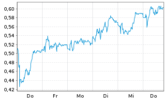 Chart Mini Future Short Lanxess - 1 Woche