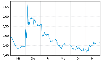 Chart Mini Future Long Grenke - 1 Woche