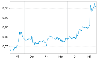 Chart Mini Future Short Dell Technologies - 1 Woche