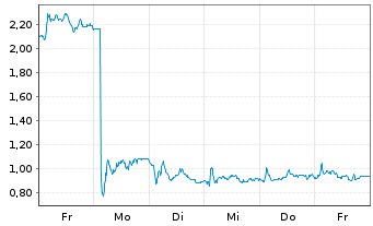 Chart Mini Future Long Valneva - 1 Woche