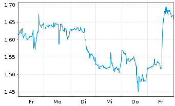 Chart Mini Future Short Vistra - 1 Woche