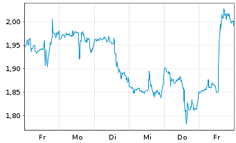 Chart Mini Future Short Vistra - 1 Woche