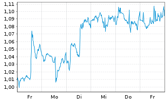 Chart Mini Future Long Qualcomm - 1 Week
