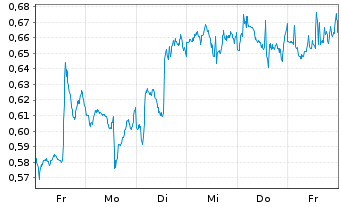 Chart Mini Future Long Qualcomm - 1 Week