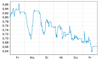 Chart Mini Future Long 2G Energy - 1 Woche