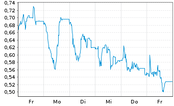 Chart Mini Future Long 2G Energy - 1 Woche