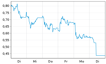 Chart Mini Future Short 2G Energy - 1 Week