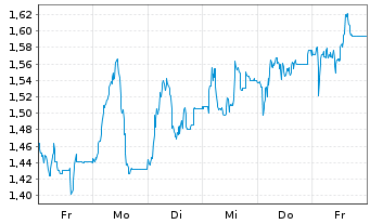 Chart Mini Future Short 2G Energy - 1 Woche