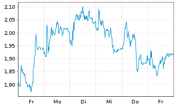 Chart Mini Future Long Aurubis - 1 Woche