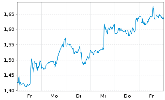 Chart Mini Future Long Occidental Petroleum - 1 Woche