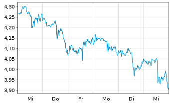 Chart Mini Future Short MasterCard - 1 Week