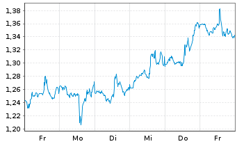 Chart Mini Future Long Palo Alto Networks - 1 Week