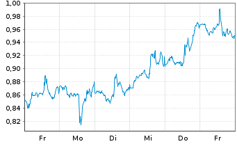 Chart Mini Future Long Palo Alto Networks - 1 Week