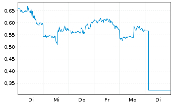 Chart Mini Future Short Palo Alto Networks - 1 Week