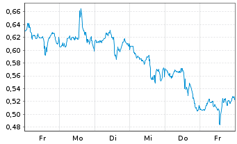 Chart Mini Future Short Palo Alto Networks - 1 Week