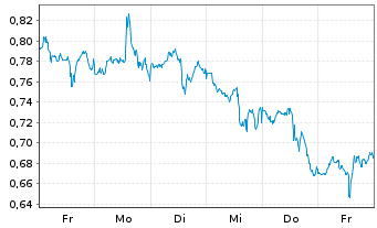 Chart Mini Future Short Palo Alto Networks - 1 Week
