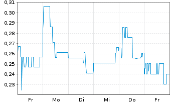 Chart Mini Future Long Onco-Innovations - 1 Woche