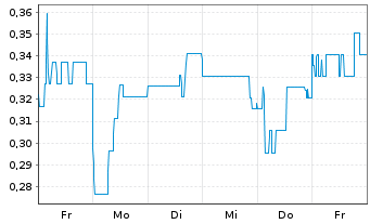 Chart Mini Future Short Onco-Innovations - 1 Woche