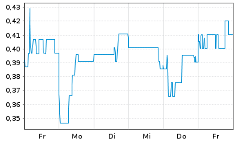Chart Mini Future Short Onco-Innovations - 1 Woche