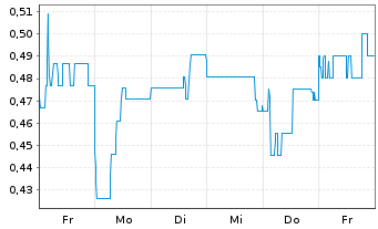 Chart Mini Future Short Onco-Innovations - 1 Woche