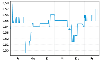 Chart Mini Future Short Onco-Innovations - 1 Woche