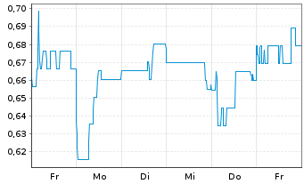 Chart Mini Future Short Onco-Innovations - 1 Woche