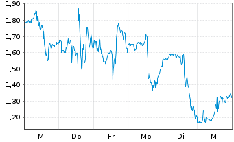 Chart Mini Future Long First Majestic Silver - 1 Woche