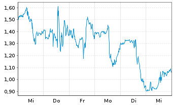 Chart Mini Future Long First Majestic Silver - 1 Woche
