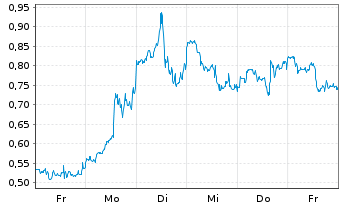 Chart Mini Future Long Tilray - 1 Week