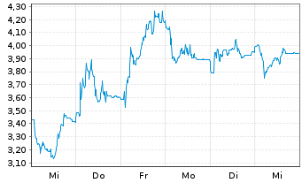 Chart Mini Future Short Friedrich Vorwerk Group - 1 Woche