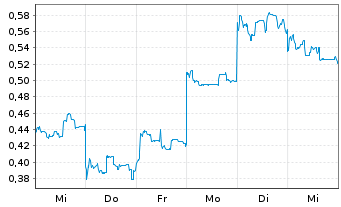 Chart Mini Future Long Geely Automobile Holdings - 1 Woche