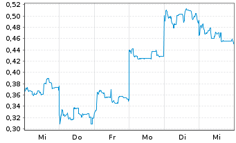 Chart Mini Future Long Geely Automobile Holdings - 1 Woche