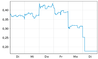 Chart Mini Future Short Geely Automobile Holdings - 1 Week