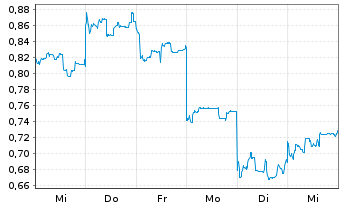 Chart Mini Future Short Geely Automobile Holdings - 1 Woche