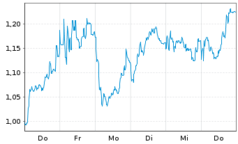 Chart Mini Future Long Intesa Sanpaolo - 1 Woche