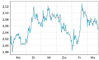Chart Mini Future Short Intesa Sanpaolo - 1 Woche