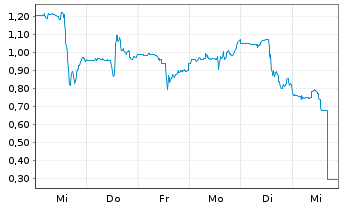 Chart Mini Future Long Cameco - 1 Woche