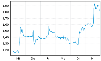 Chart Mini Future Short Cameco - 1 Woche