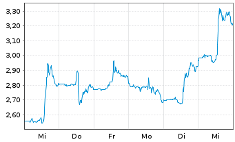 Chart Mini Future Short Cameco - 1 Woche
