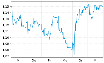 Chart Mini Future Short United Internet - 1 Woche