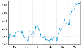 Chart Mini Future Long Henkel - 1 Woche